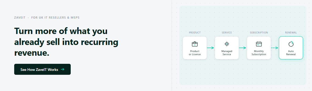 Light-background ZaveIT landing page section. Left: eyebrow text "ZAVEIT · FOR UK IT RESELLERS & MSPS", bold headline "Turn more of what you already sell into recurring revenue.", dark CTA button "See How ZaveIT Works →". Right: a dotted-grid card showing a four-step horizontal flow — PRODUCT (briefcase icon, "Product or Licence") → SERVICE (settings icon, "Managed Service") → SUBSCRIPTION (calendar icon, "Monthly Subscription") → RENEWAL (circular arrow icon, "Auto Renewal"), with the final card highlighted by a mint-green border.
