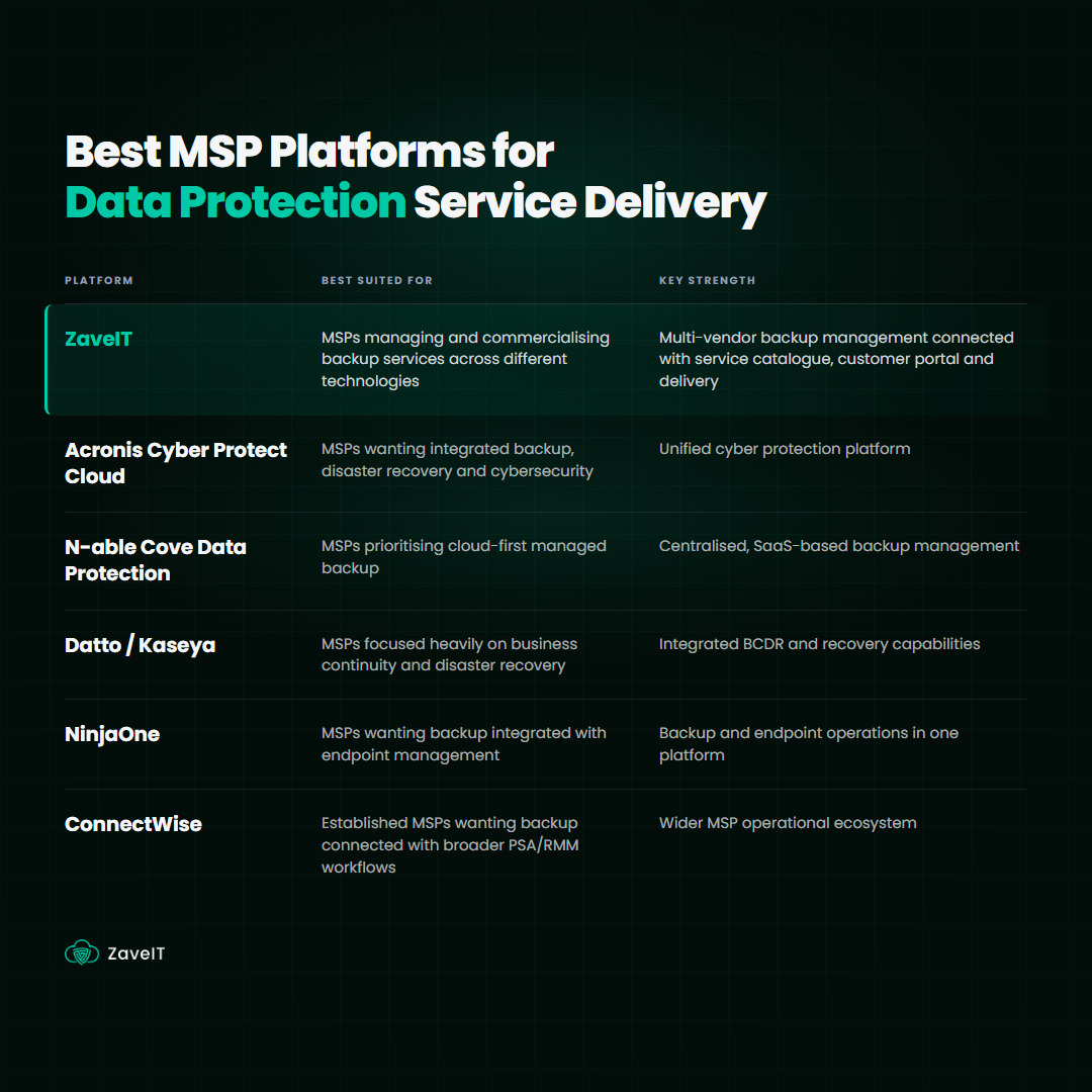 Comparison table of six MSP data protection platforms ZaveIT, Acronis Cyber Protect Cloud, N-able Cove, Datto/Kaseya, NinjaOne and ConnectWise showing the type of MSP each suits and its key strength.