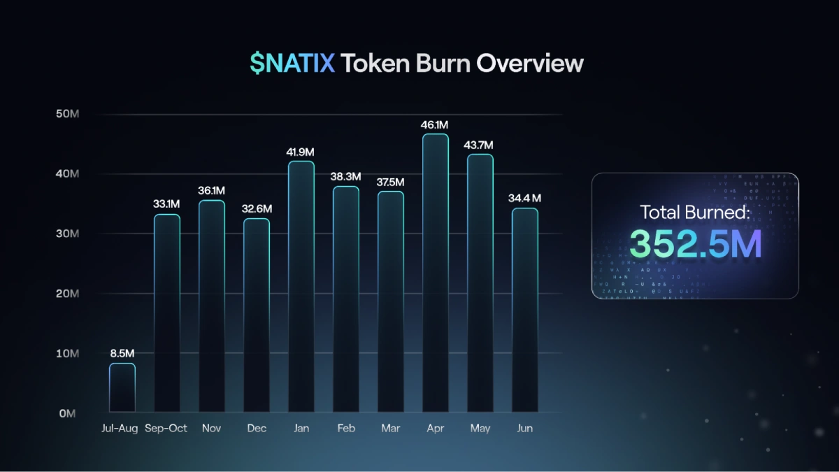 352.5M $NATIX Token Burned since July 2024