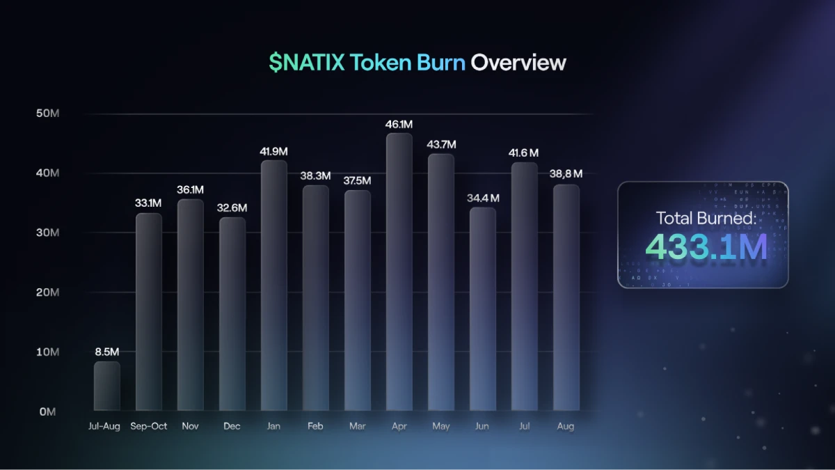 38.8M $NATIX Burned in August 2025