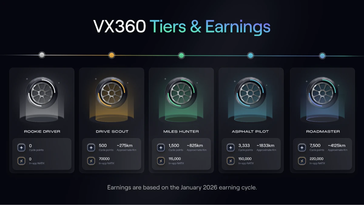 VX360 Reward Tiers