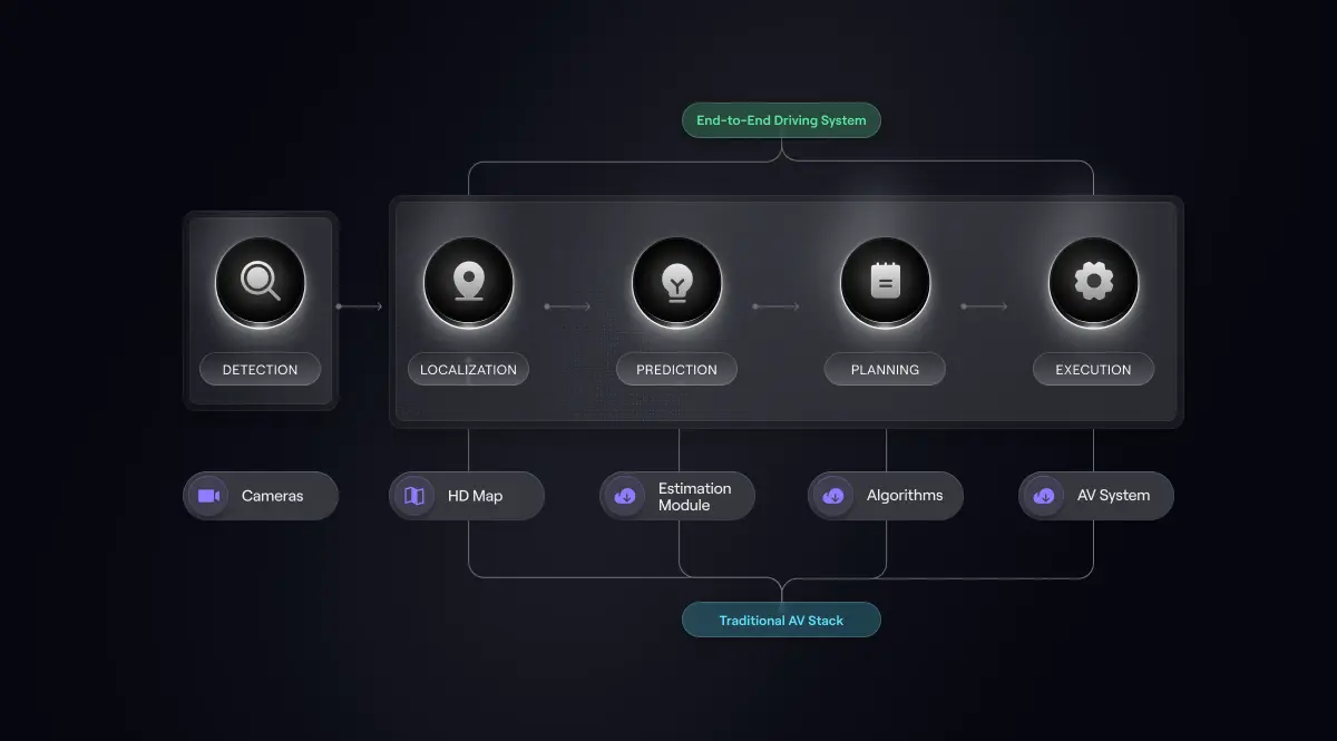 End to End Driving System