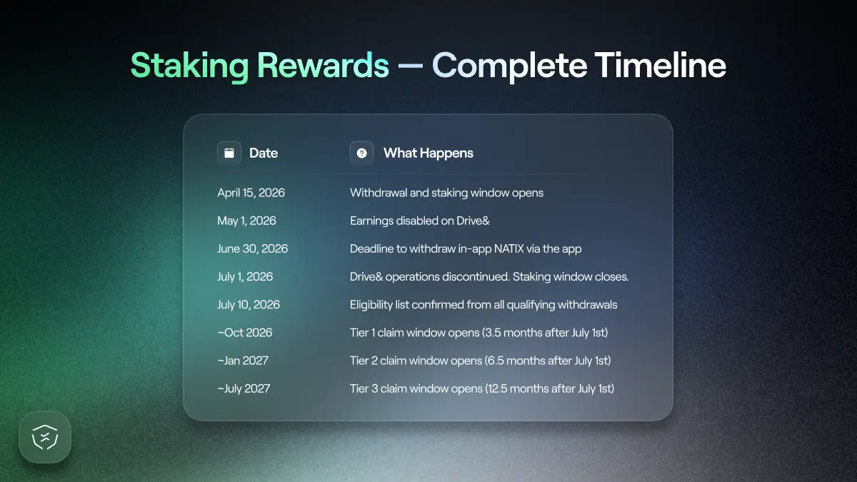 $NATIX rewards for Staking for Drive& Users full timeline