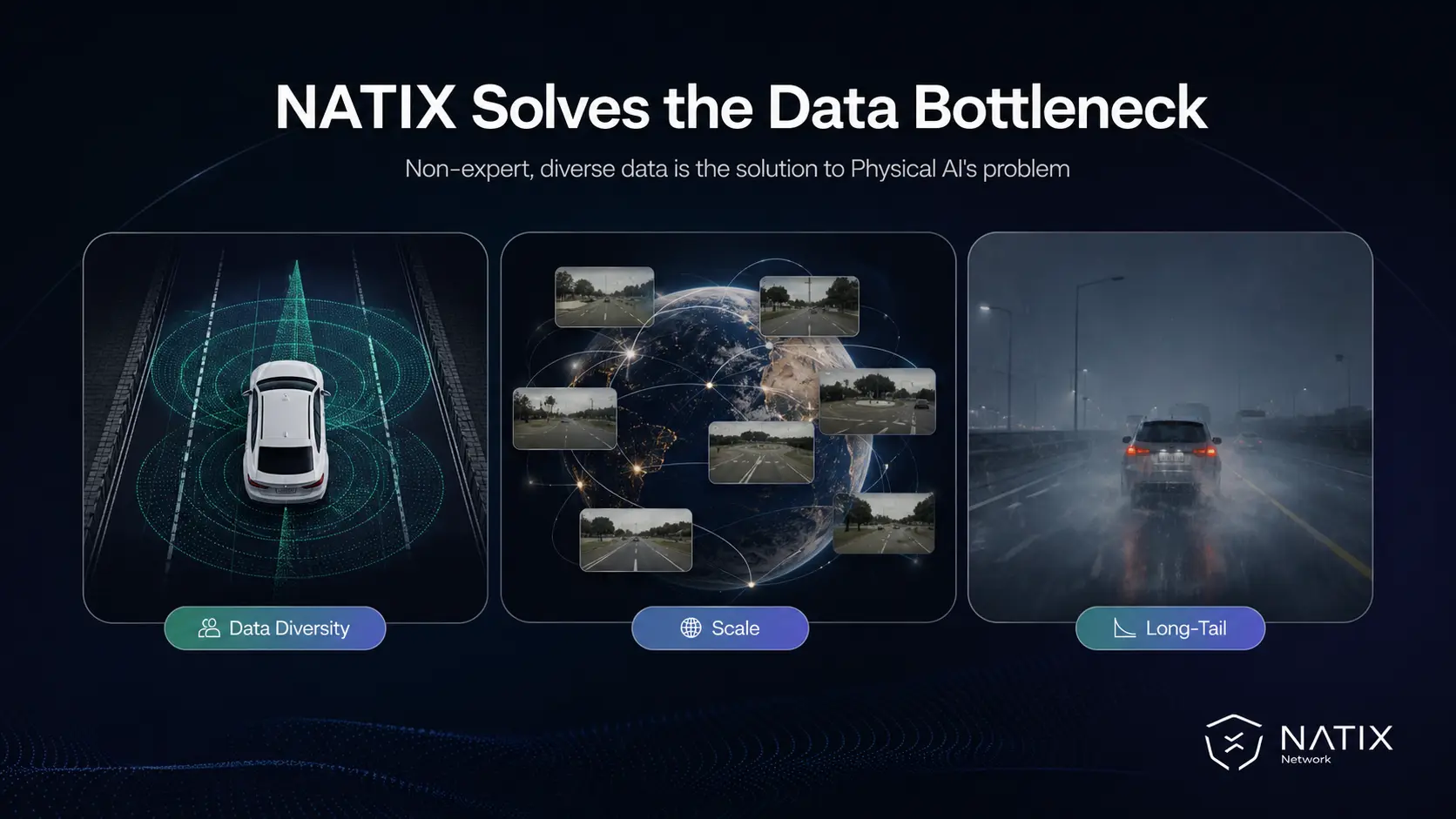 three panels with a car collecting multi-camera data, global coverage of footage, and driving in heavy rain to symbolize edge cases and long-tail scenarios