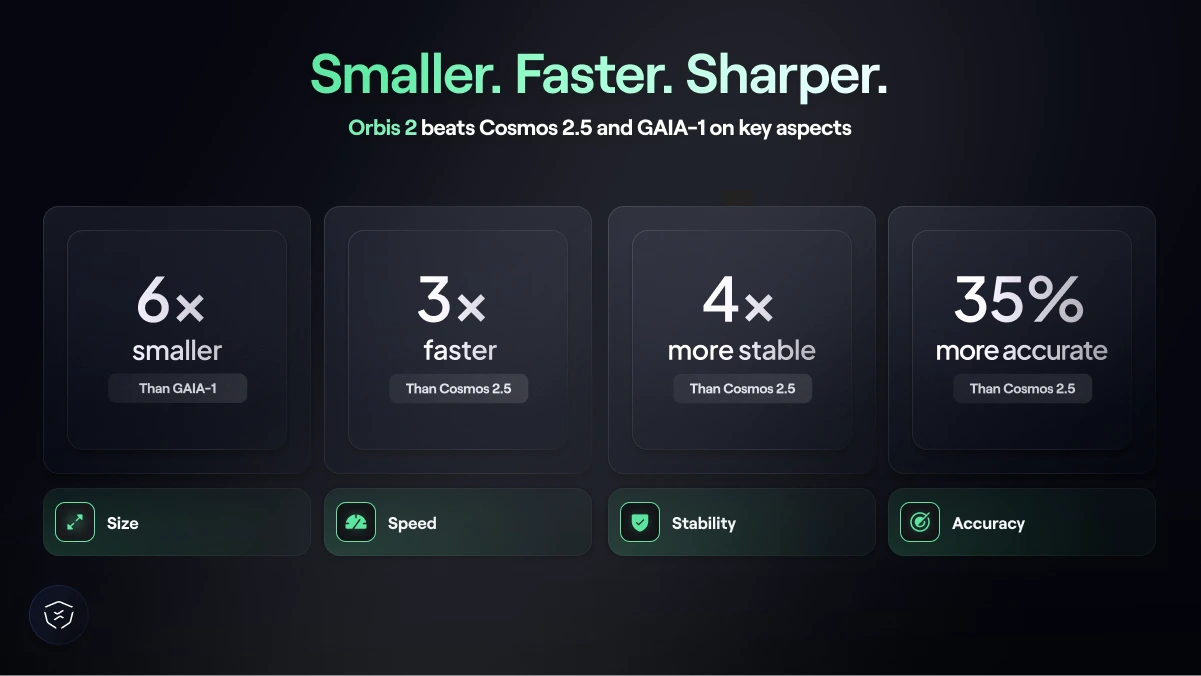 4 panels comparing Orbis 2 to competing world models NVIDIA Cosmos V2.5 and GAIA-1, showing what makes Orbis 2 better