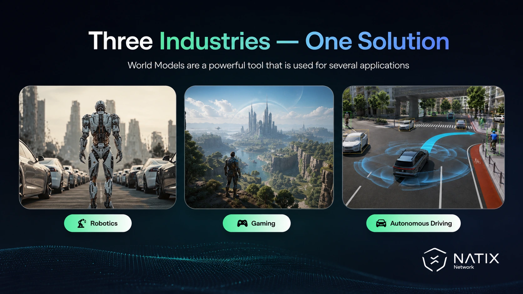 Three panels symbolizing the three industries that use World Models. Robotics, Gaming, and Autonomous Driving
