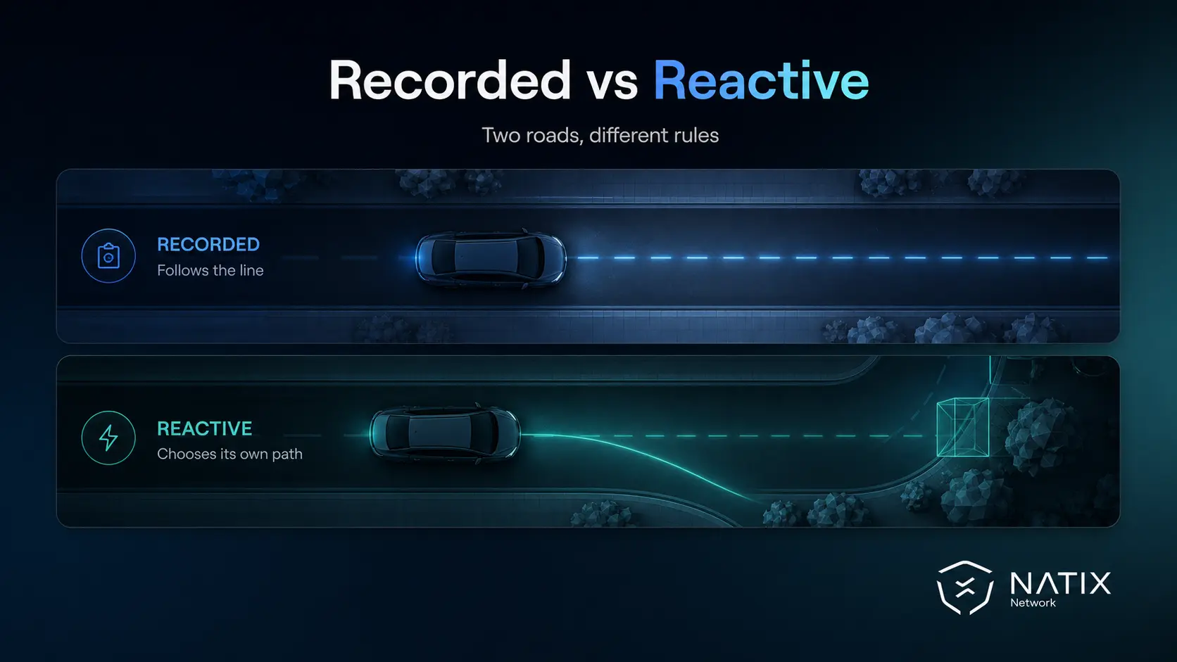 A vehicle driving on the road showing two different paths, one is a recorded version of driving with no variation and the other is a reactive mode showing a different path taken