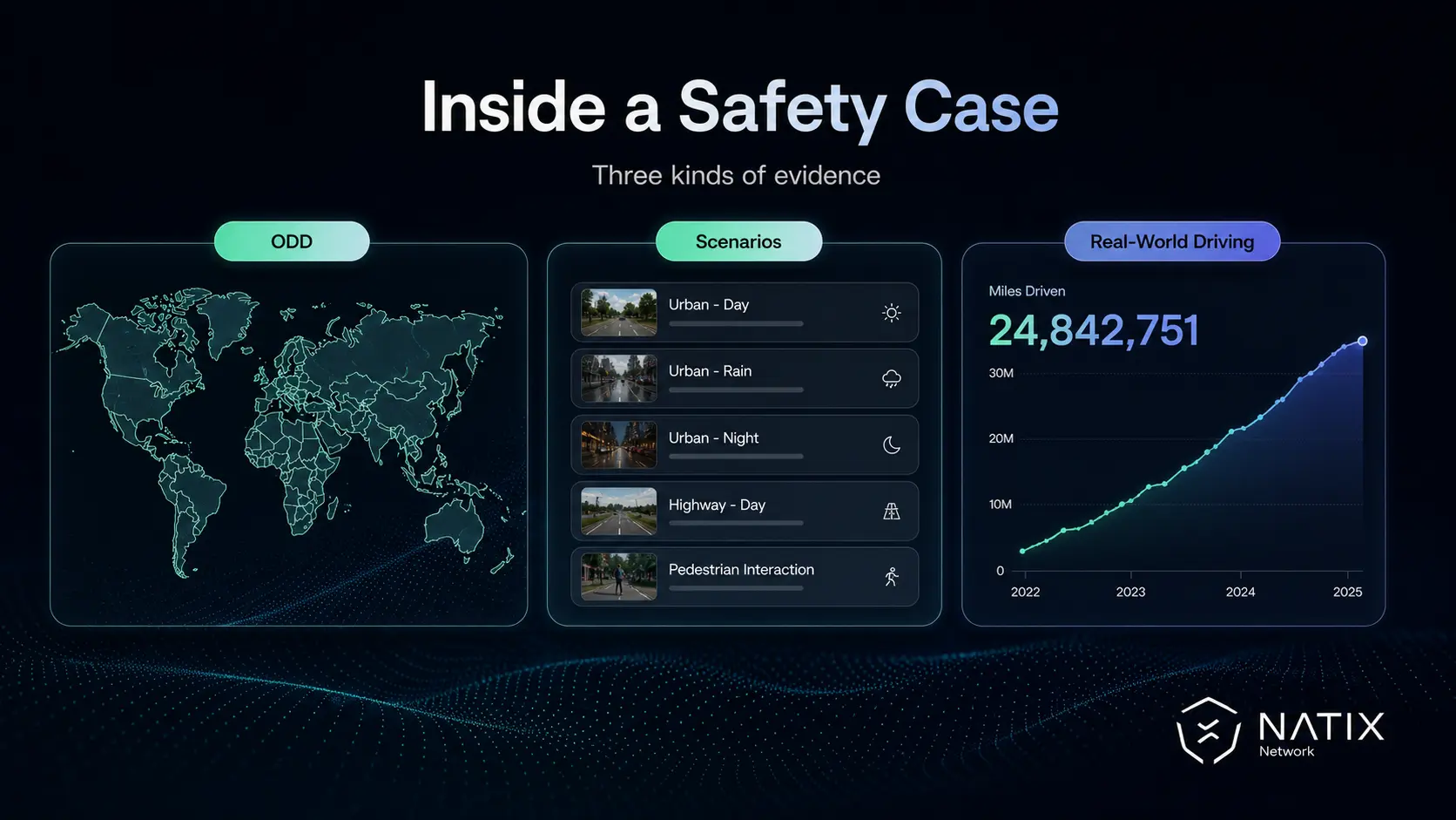 Three panels, one showing the world map, the other showing different scenario clips, and the third showing a graph of real-world driving miles