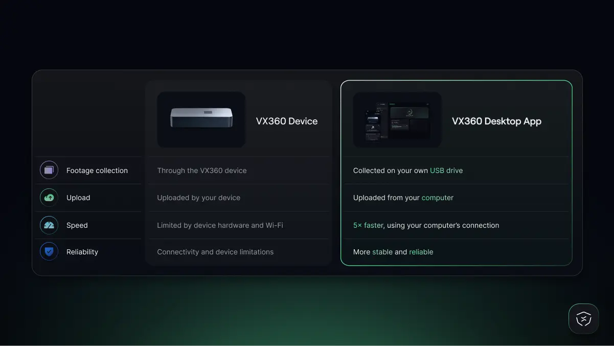 A table comparing the VX360 device vs the VX360 desktop app, showing that footage collection, upload speed, and reliability are all better on the desktop