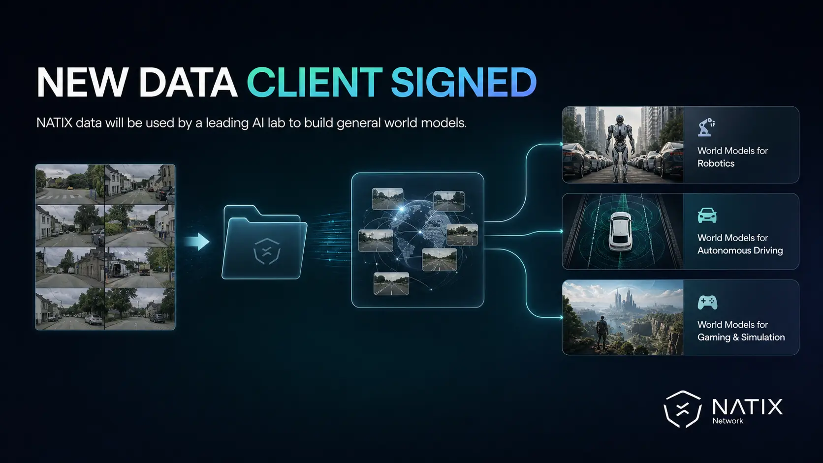 Data being compressed into a folder with the NATIX logo, showing that it is globally collected, then used for Robotics, autonomous driving, and gaming and simulation