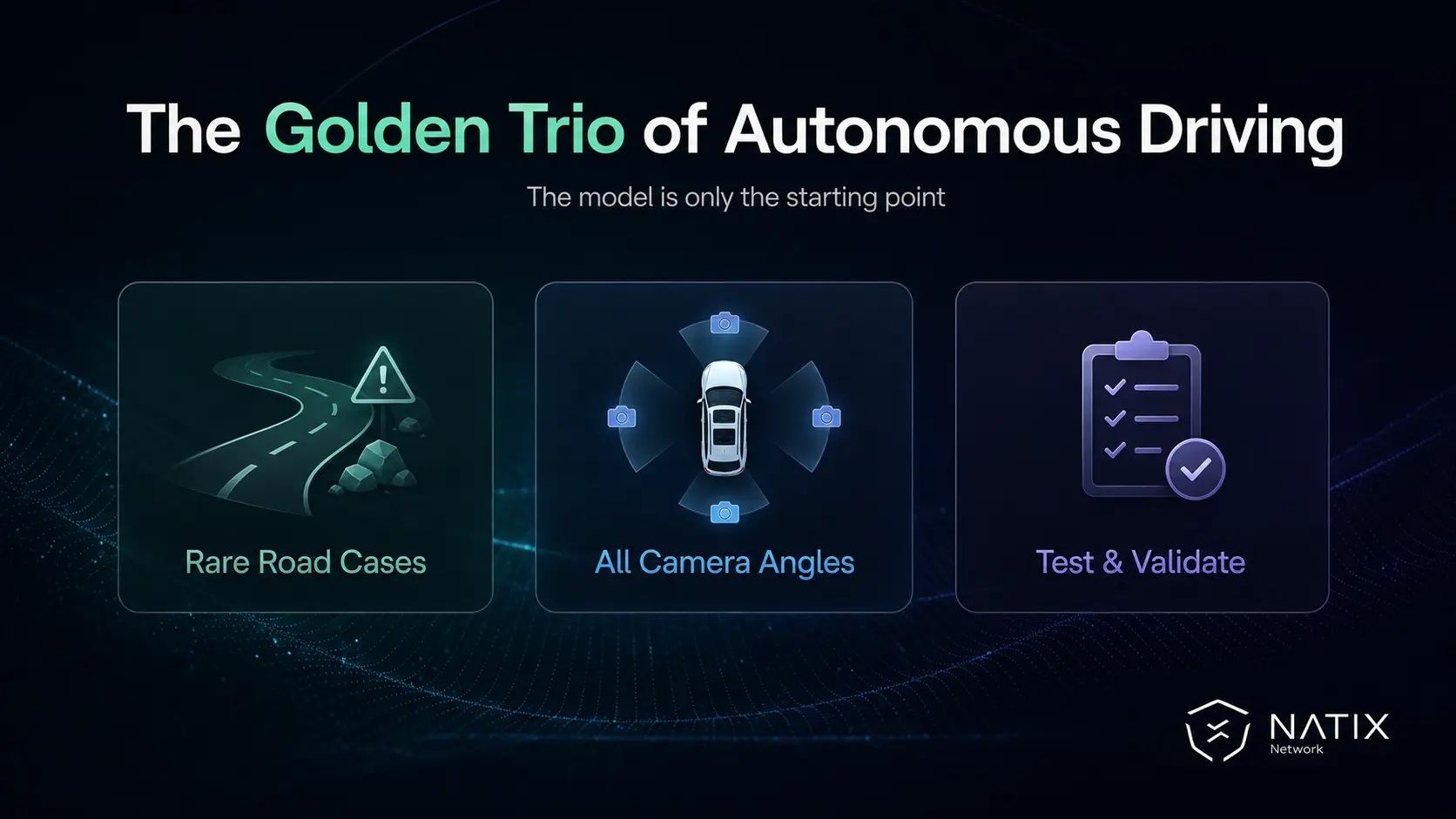Three panels, one showing edge case, one showing a car with all 4 camera angels, and the third shows a checklist to test and validate