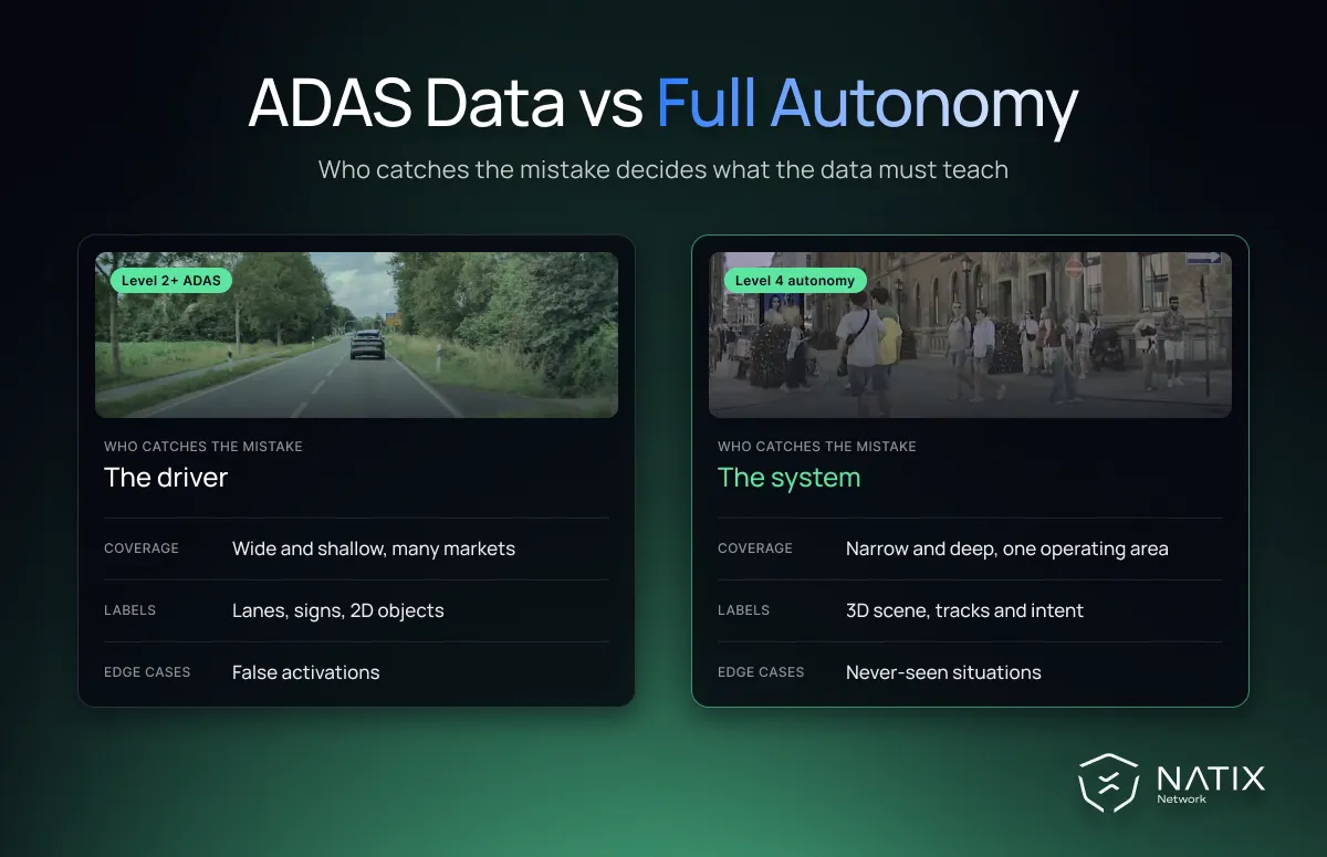 ADAS data vs full autonomy: Level 2+ and Level 4 compared on coverage, labels and edge cases