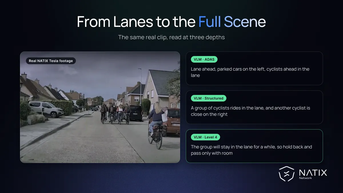 Real NATIX Tesla footage of cyclists with VLM captions at ADAS and Level 4 depth