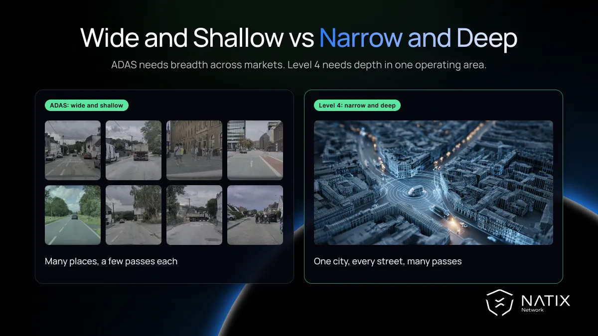 ADAS coverage across many places compared with Level 4 coverage of one city