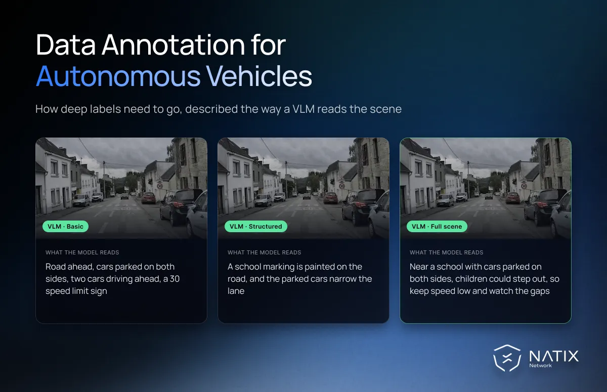 One street scene from a NATIX Tesla camera read by a VLM at three labeling depths
