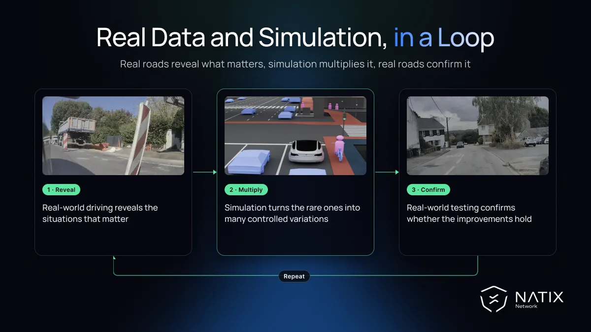 Loop of real-world driving, simulation and real-world testing