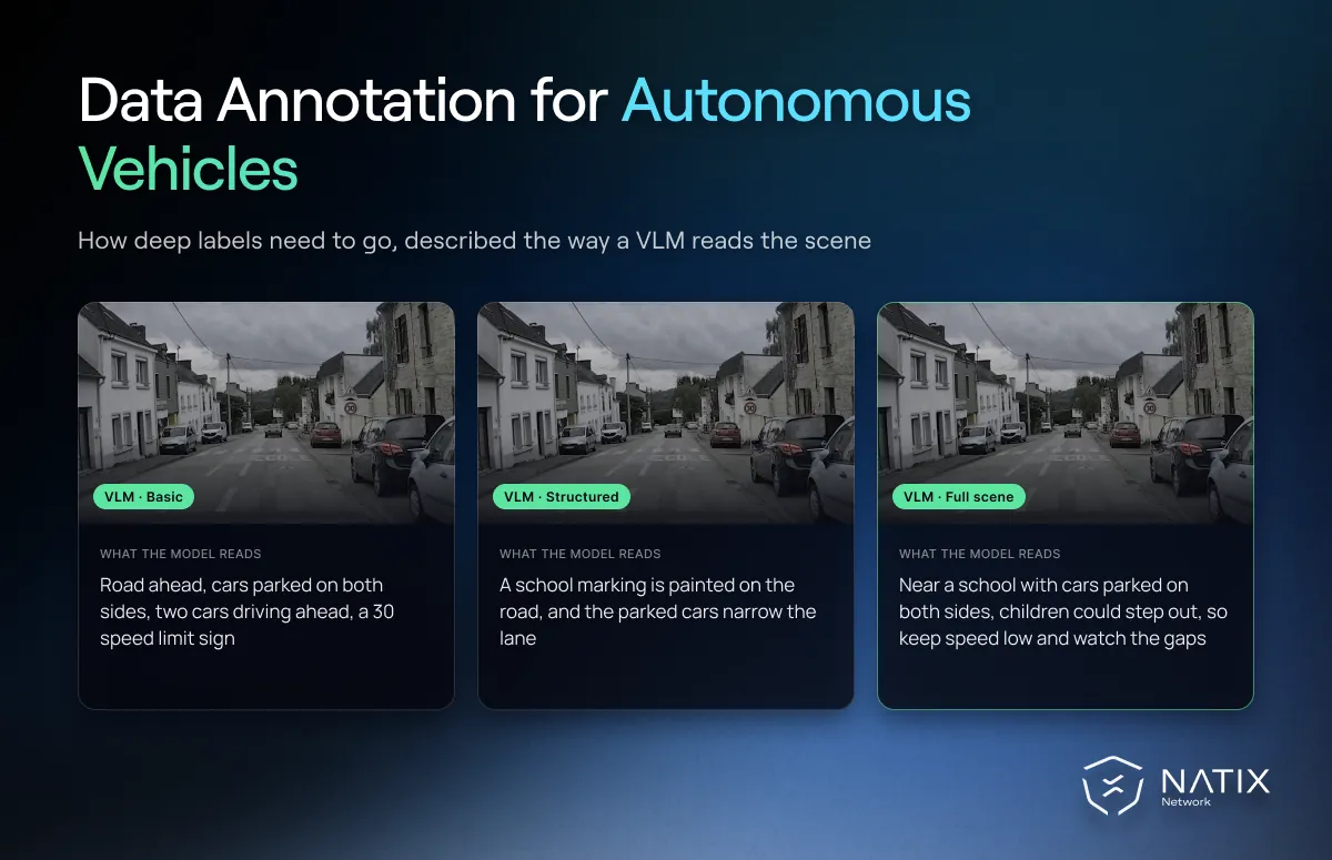 One street scene from a NATIX Tesla camera read by a VLM at three labeling depths