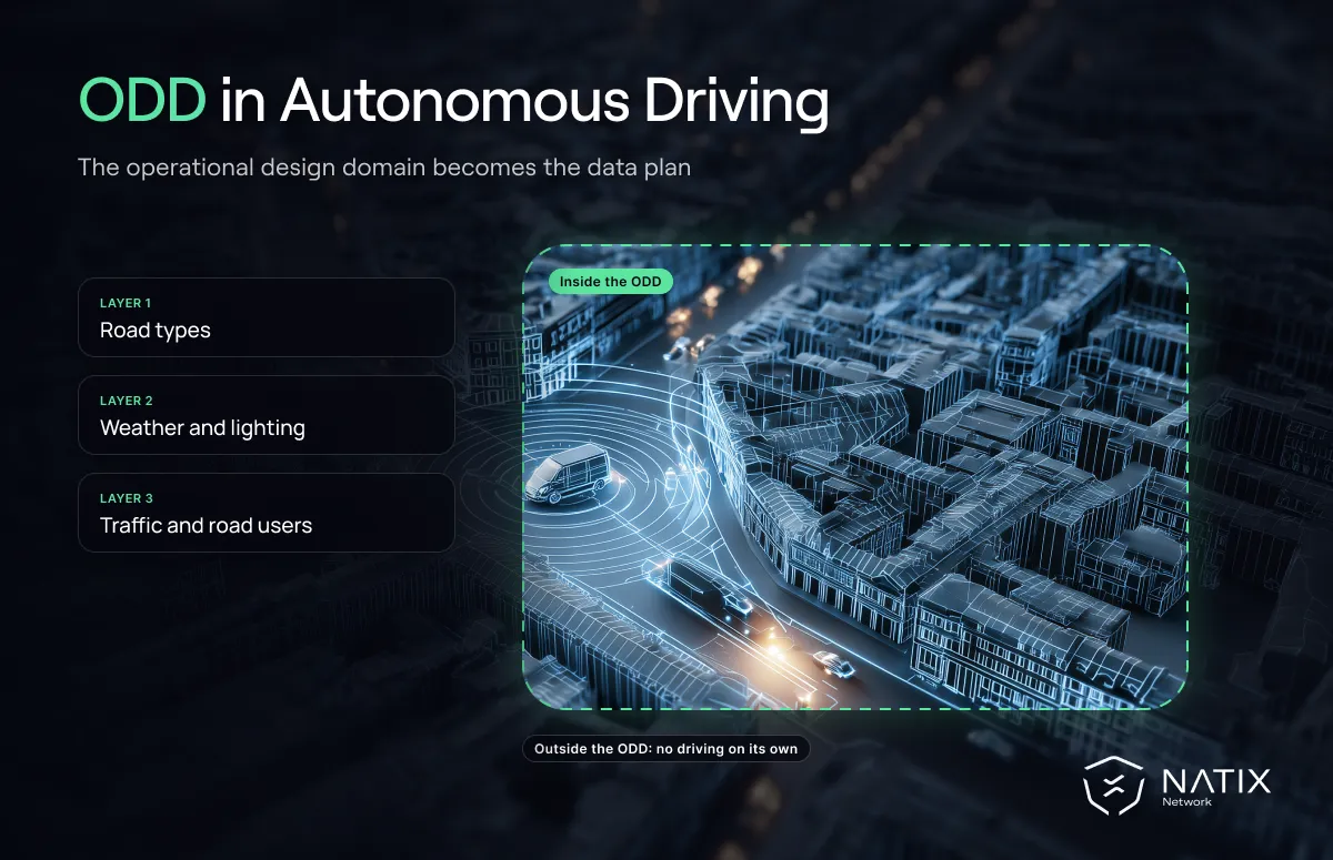 City map with the operational design domain highlighted and its layers: roads, weather, traffic