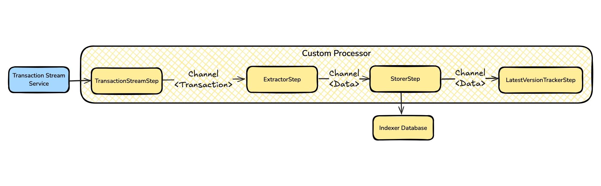 Aptos Transaction Stream Service.