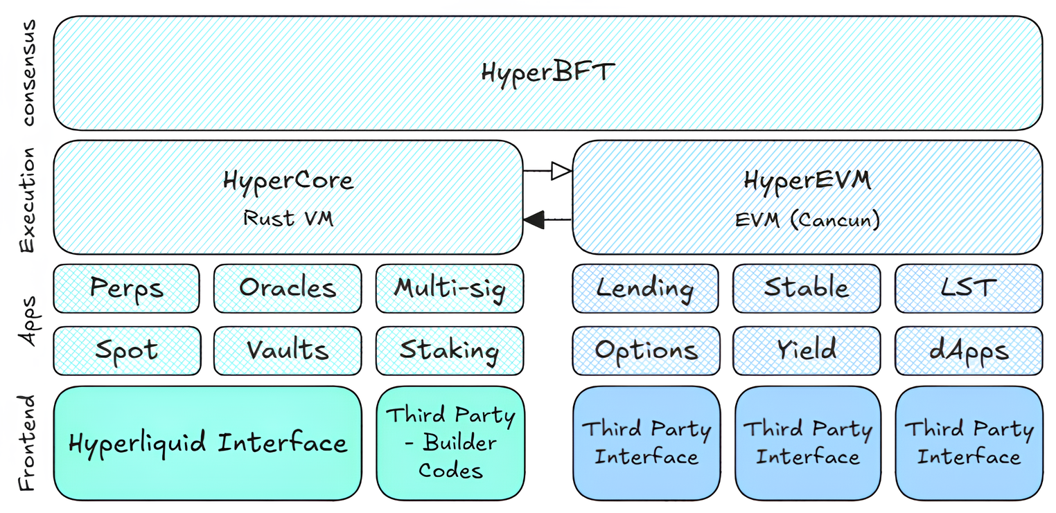 Hyperliquid L1 Blockchain Architecture Layers