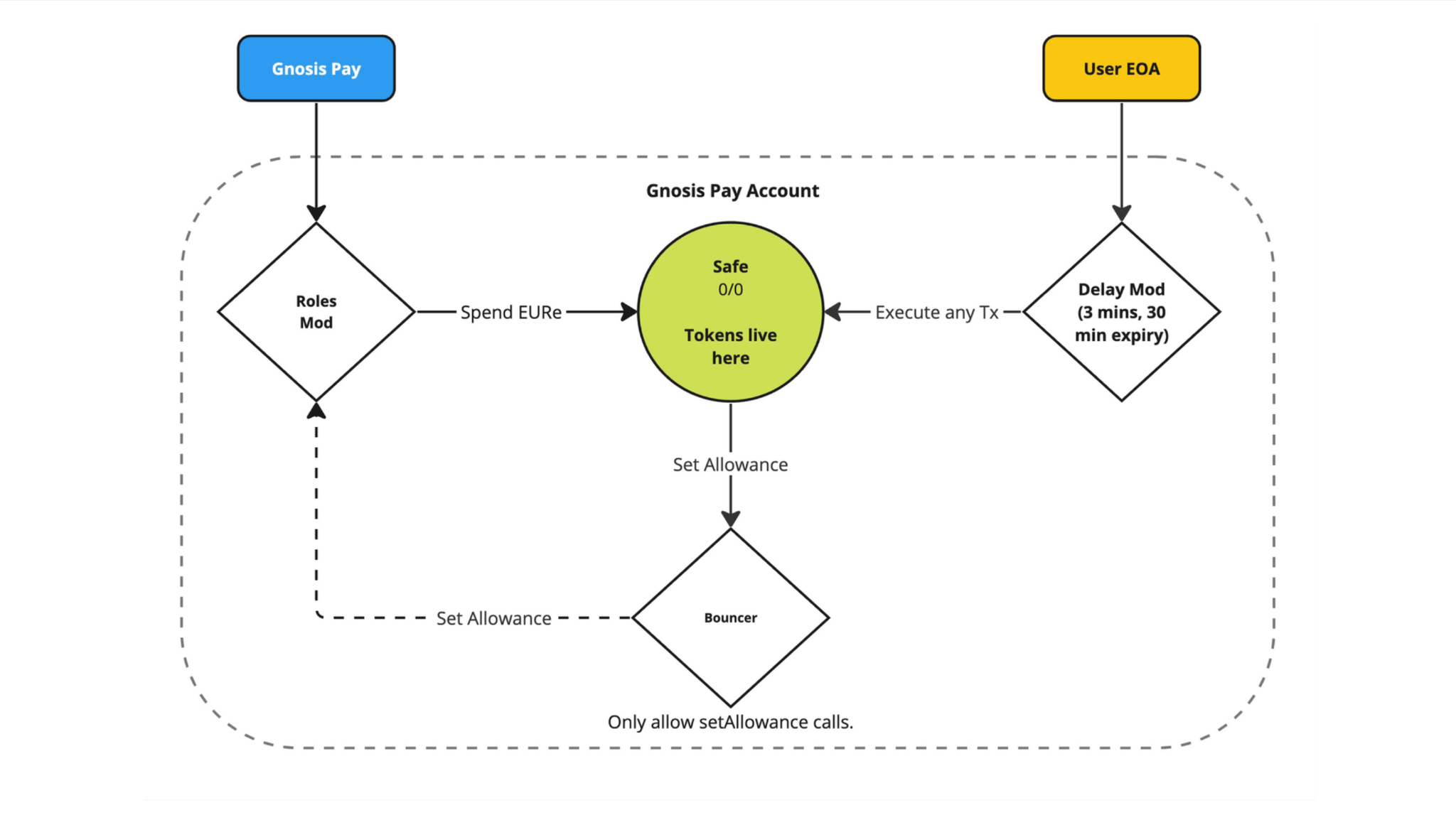 how Gnosis Pay crypto card work. What Modules Does a Safe Account Need for a Gnosis Pay Card?