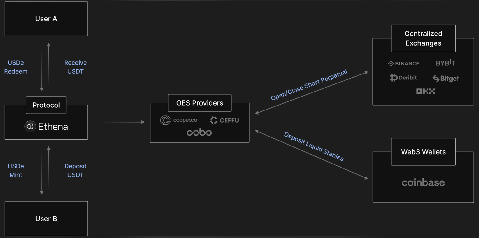 how ethena hedging system works