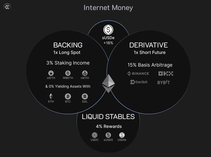 how ethena usde generates yield