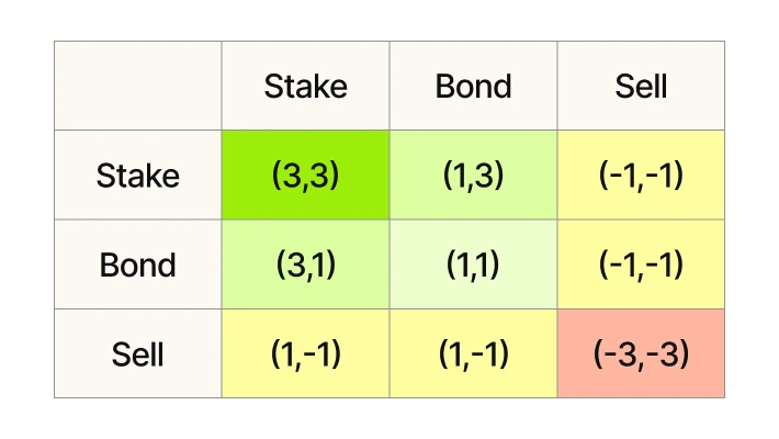 The “3,3” in ve(3,3) comes from a game-theory logic first explored in OlympusDAO’s staking experiments. Think of it as a simple framework to illustrate how users’ choices—stake, bond, or sell could affect both their rewards and the protocol’s health.