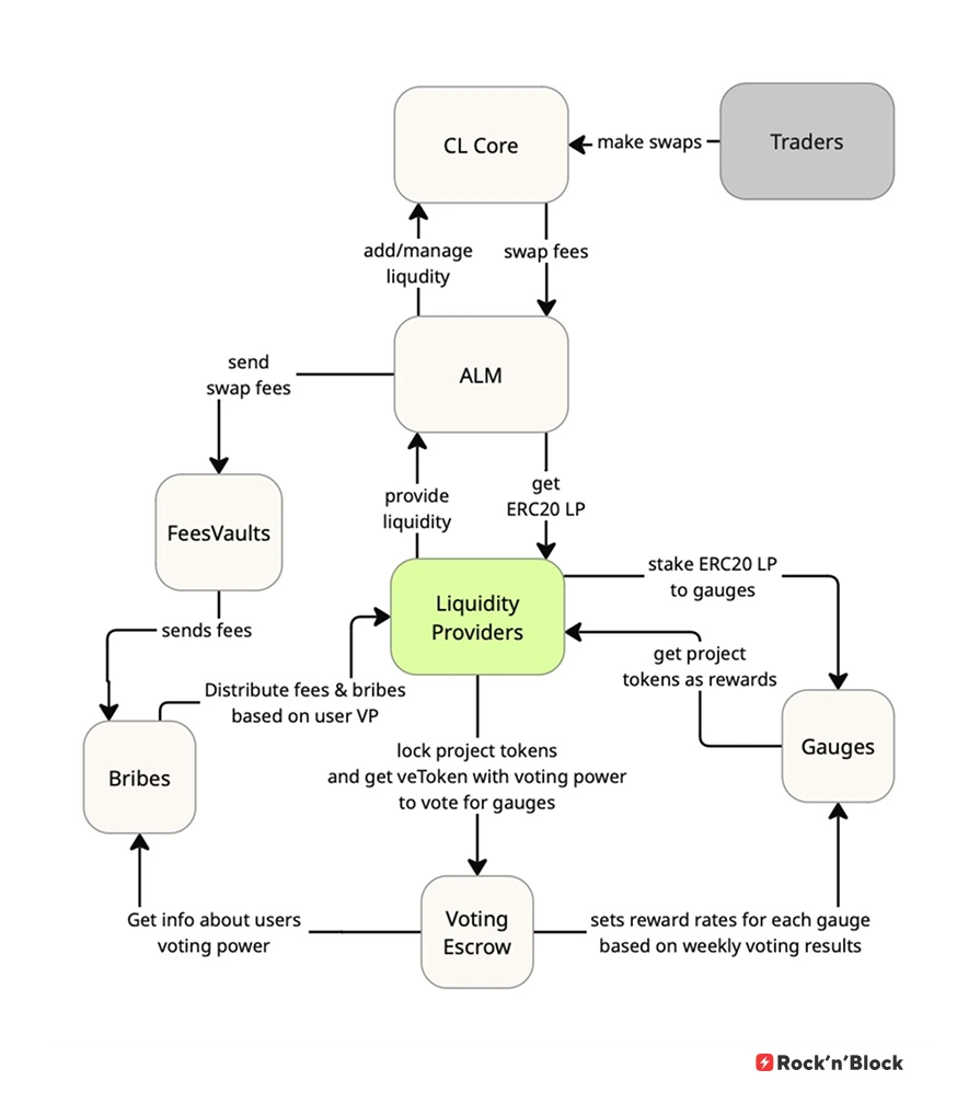 ve(3,3) DEX mechanics. Workflow Explained Step by Step