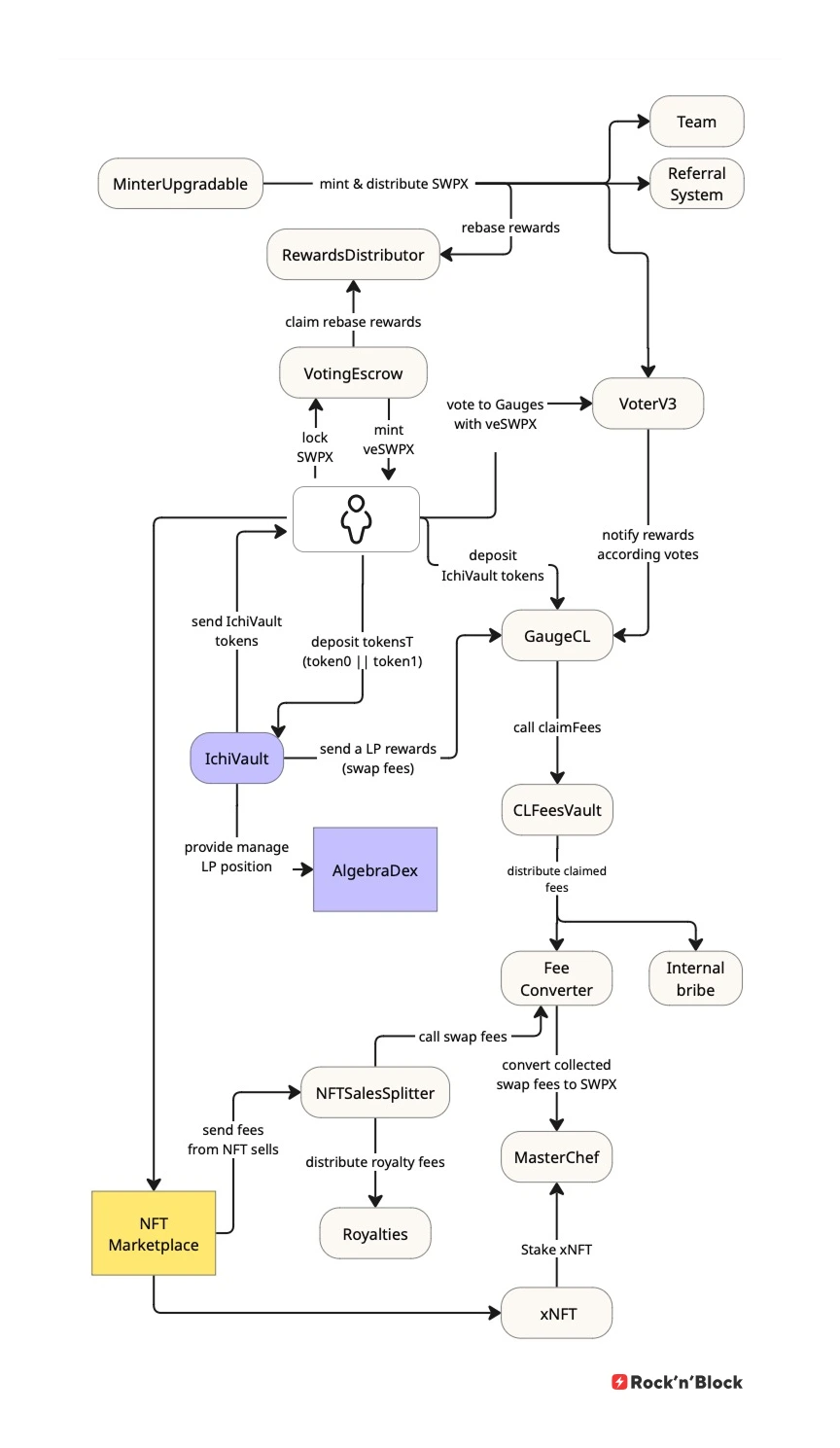 ve(3,3) DEX Smart Contracts Architecture 
