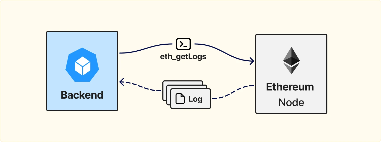 Схема базового подхода к индексации блокчейна через RPC и логи