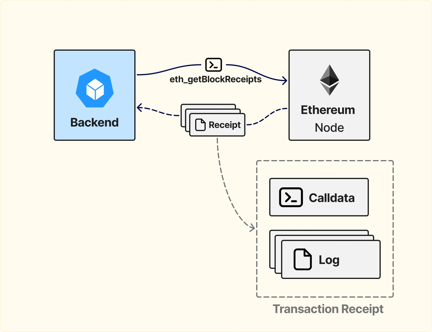 Схема обработки блоков через eth_getBlockReceipts