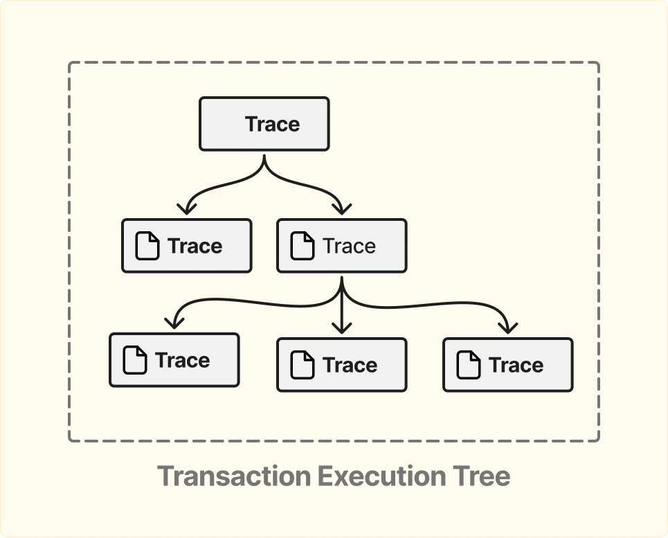 Дерево вызовов транзакции в Индексация блокчейн данных через Debug API