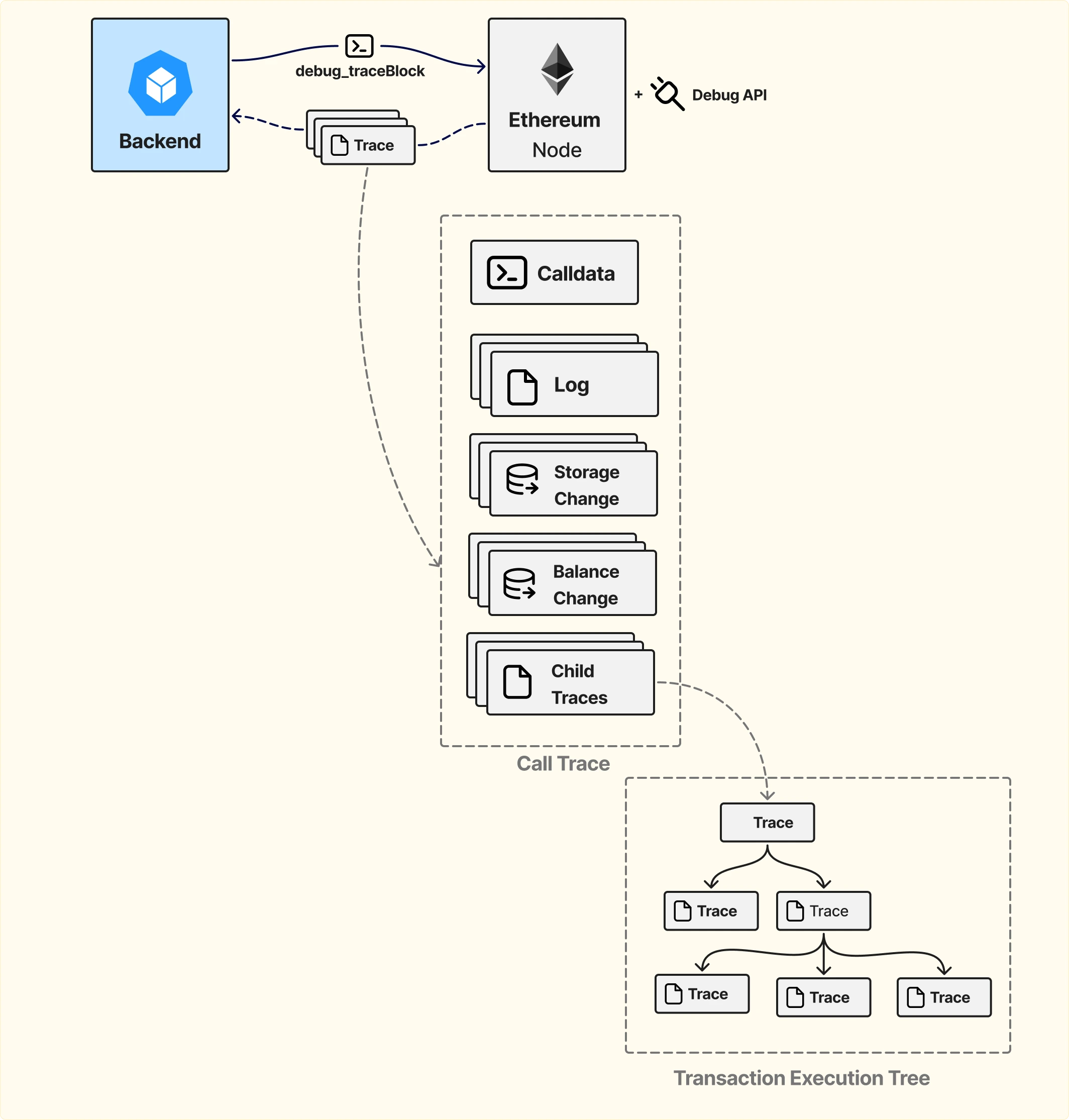 Индексация блокчейн данных через Debug API и Trace Block