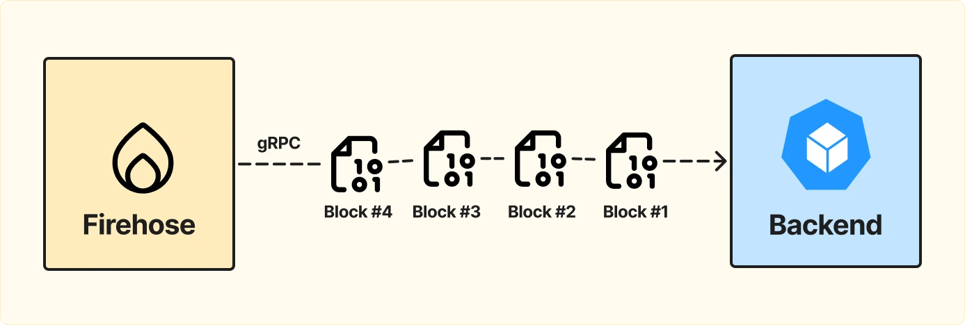 Использование gRPC для стриминга real time и исторических блокчейн данных 