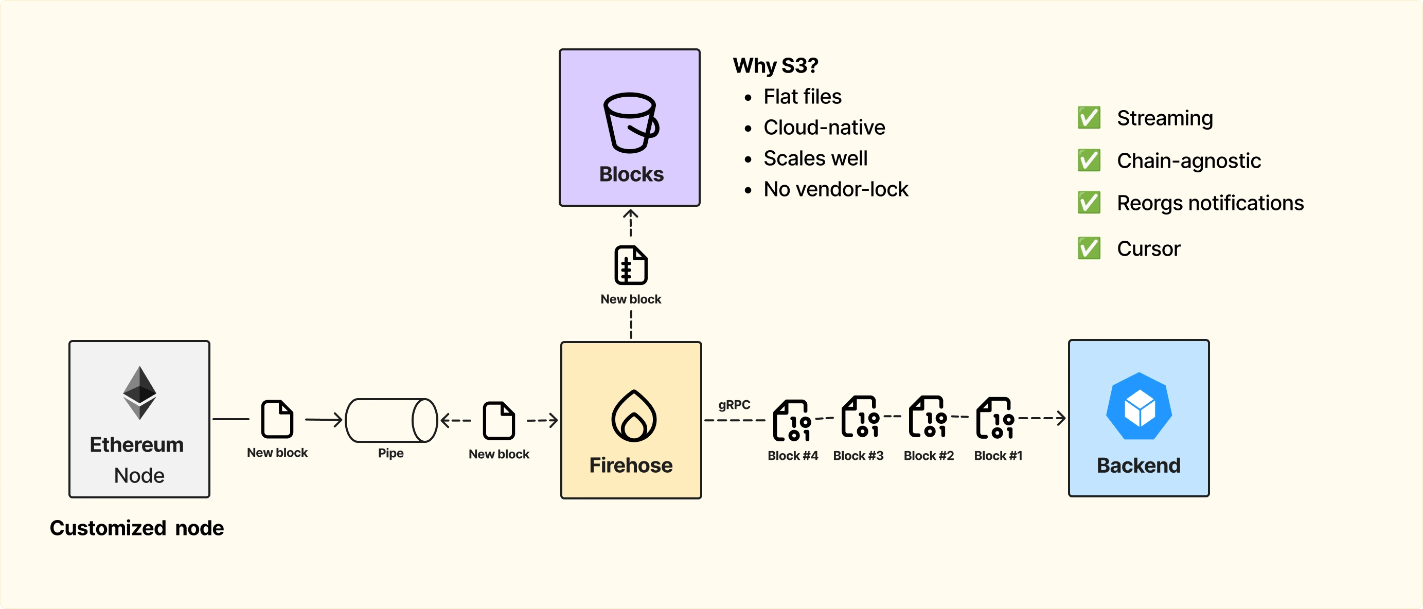 Схема работы сервиса стриминга onchain данных - Firehose