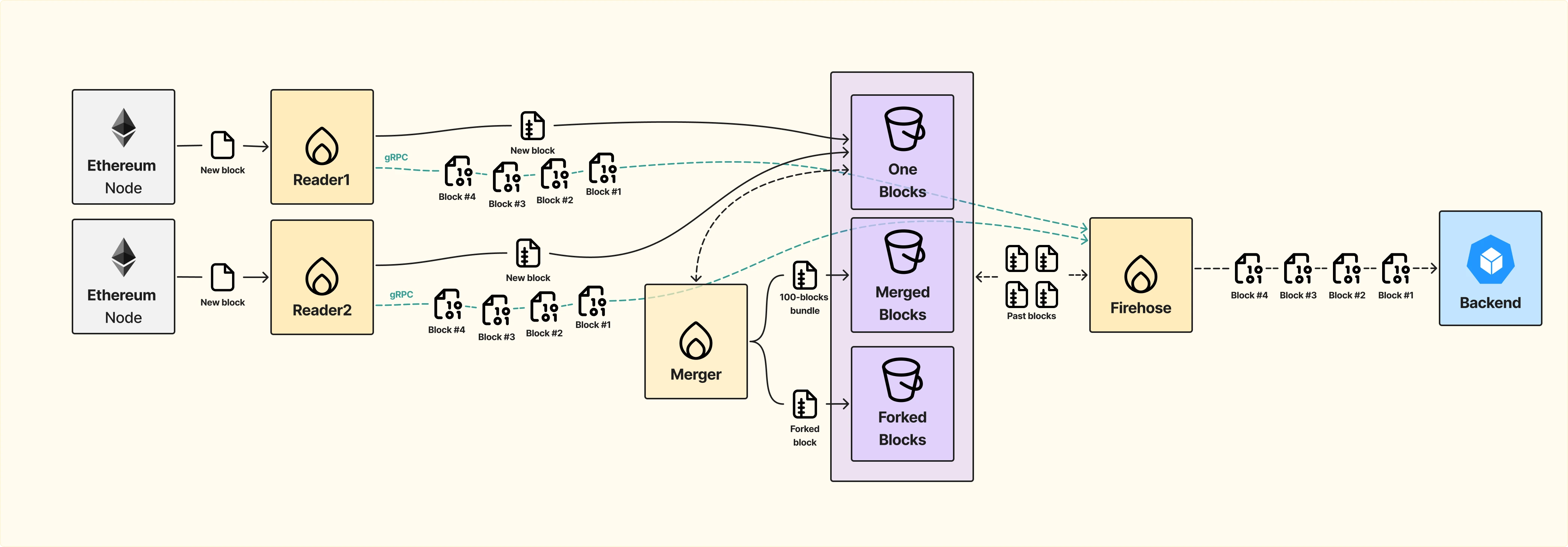 Архитектура сервиса стриминга блокчейн данных - Firehose