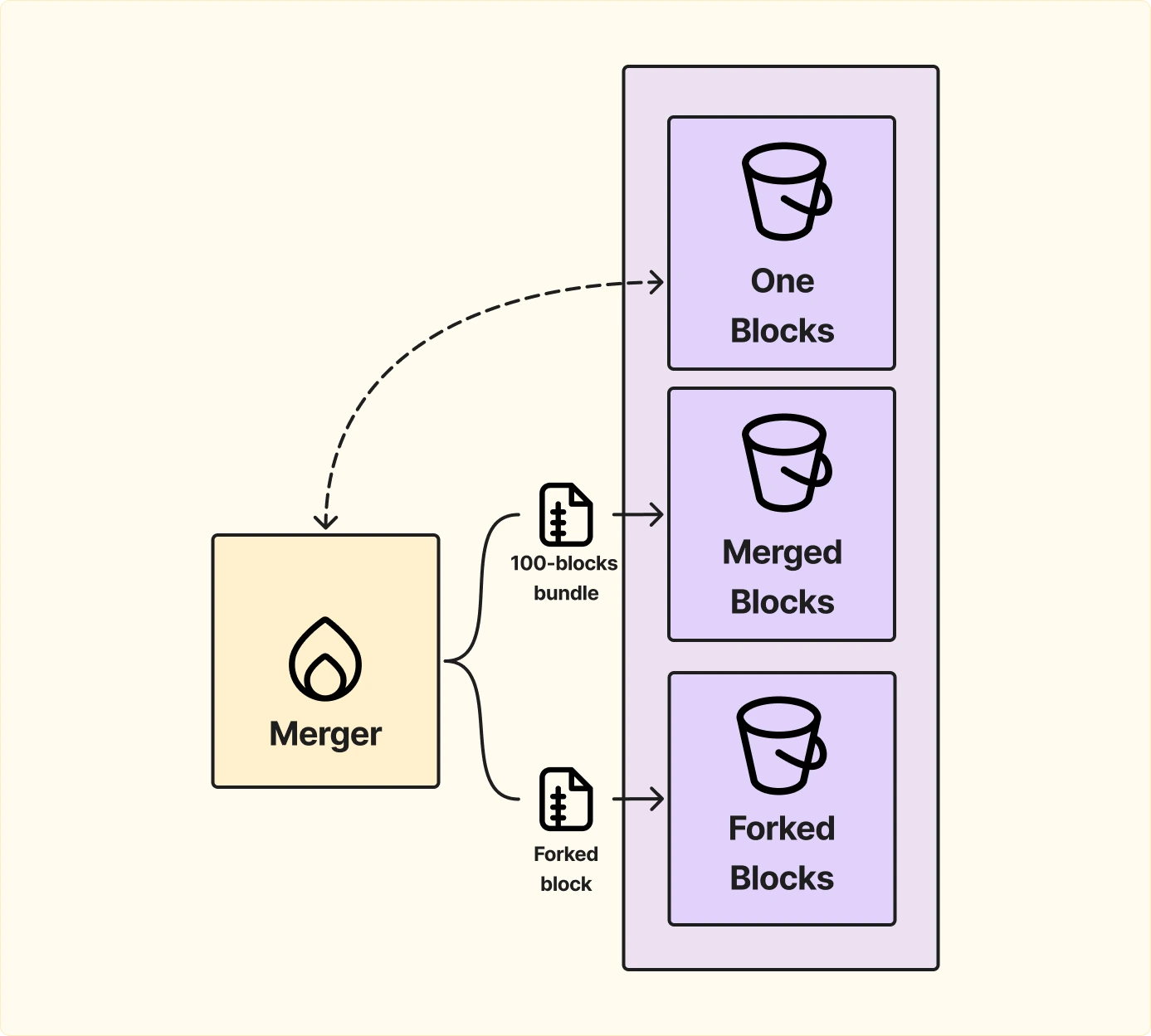Merger сервис в архитектуре сервиса стриминга блокчейн данных 