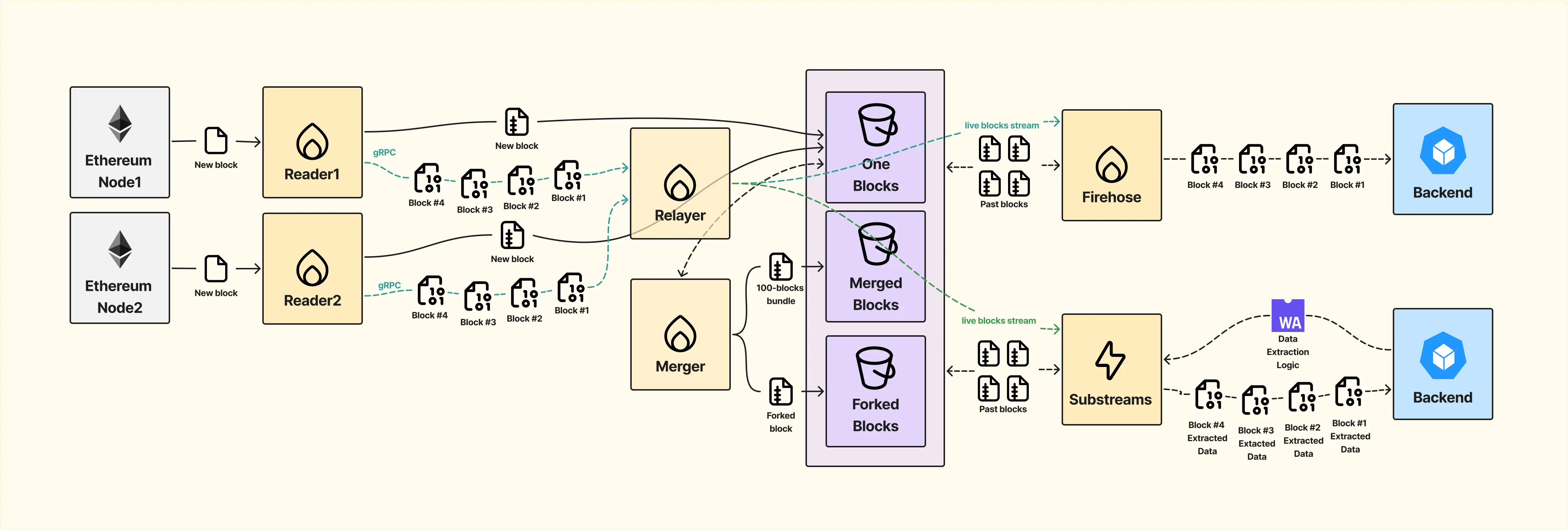 Архитектура сервиса индексации onchain данных с модулем для кастомной фильтрации