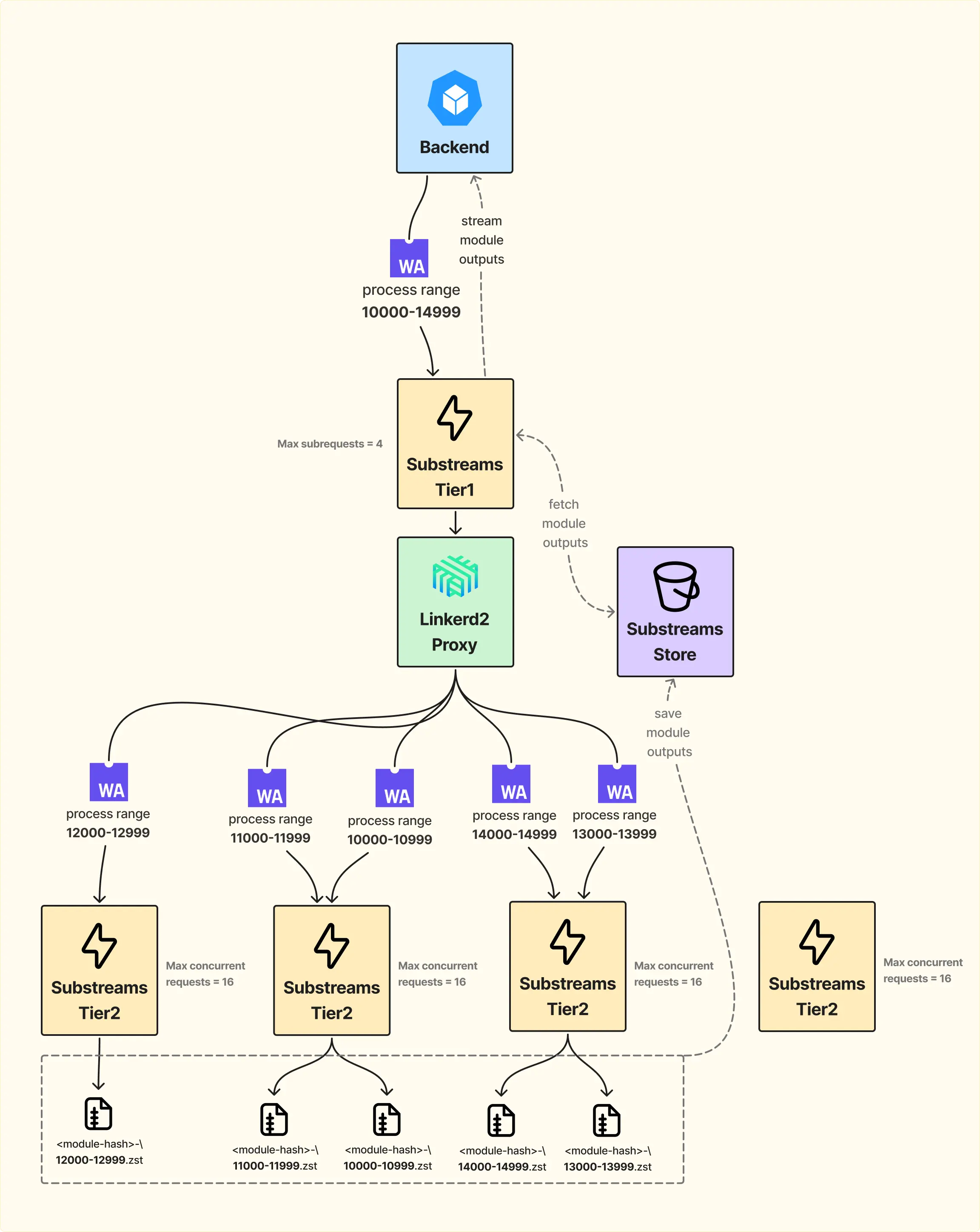 Масштабирование Substreams - сервис для фильтрации блокчейн данных в стриме 