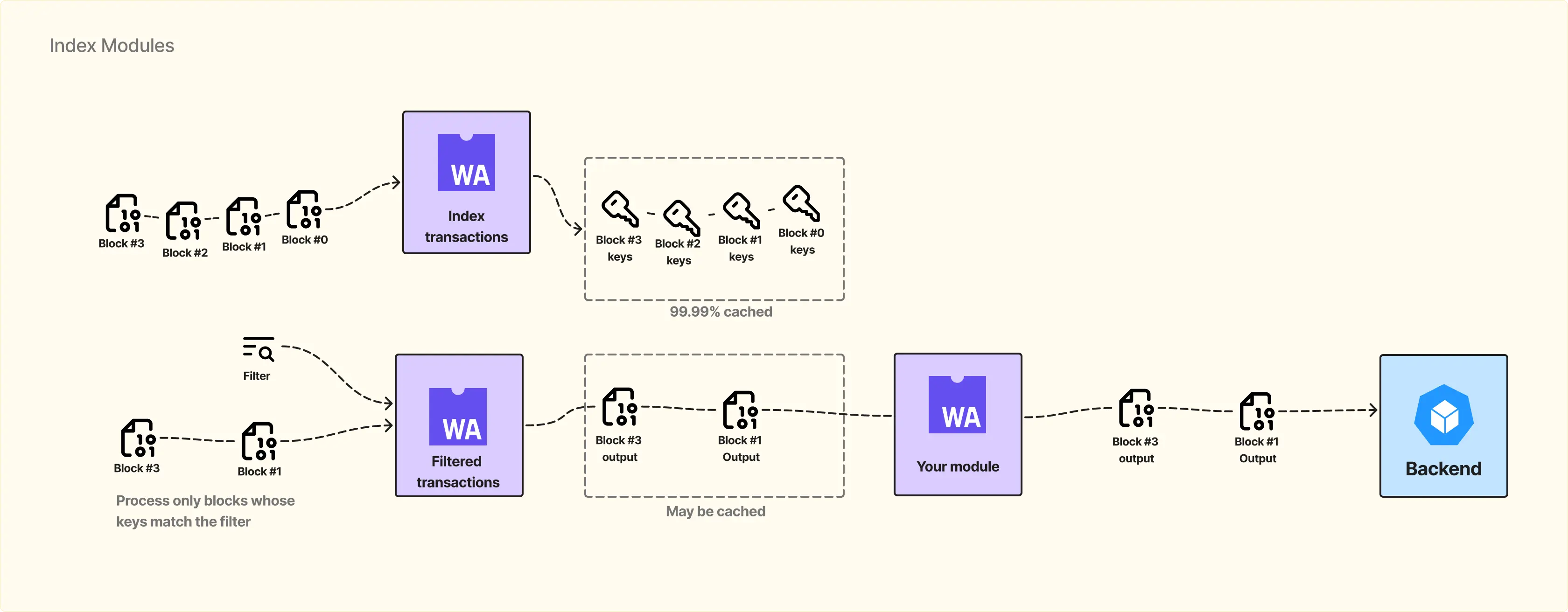 Index-модули в Substreams