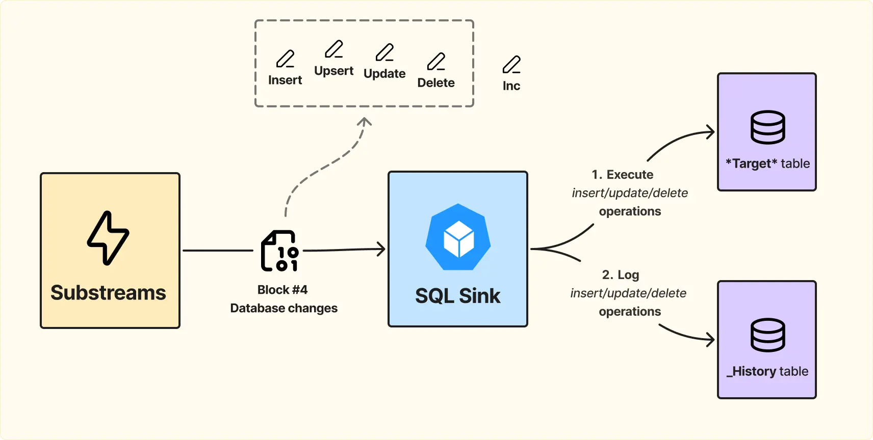 Архитектура сервиса интеграции стримов блокчейн данных в базу данных 