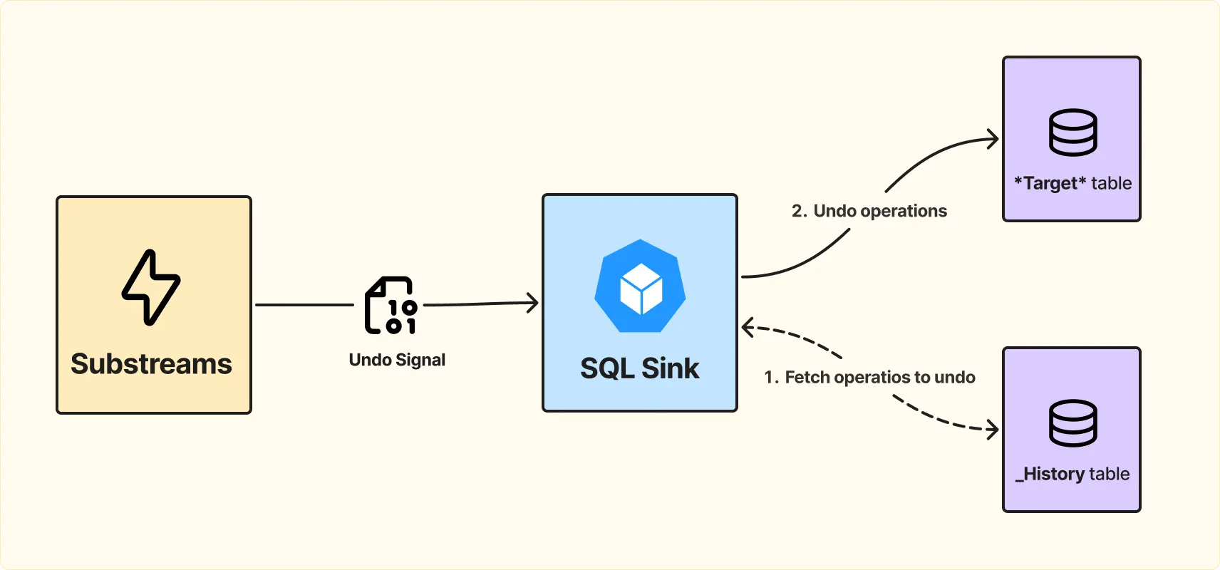 как обрабатывать реорги в базе данных 