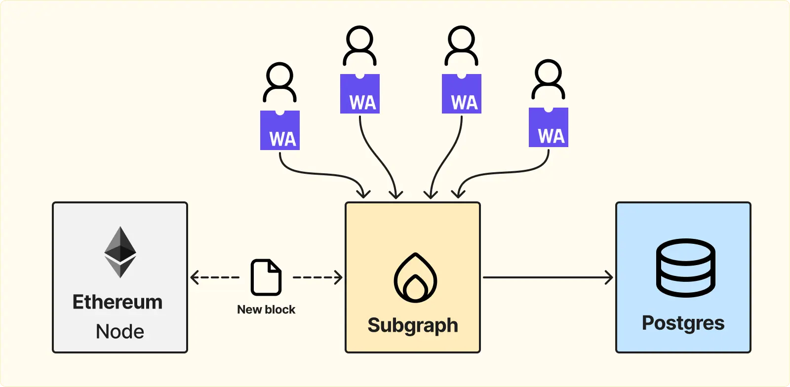 Архитектура сабграфа для индексации блокчейн данных 
