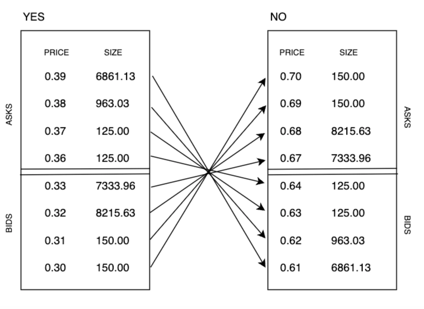 How Polymarket orderbook works. Order Inversion explained 