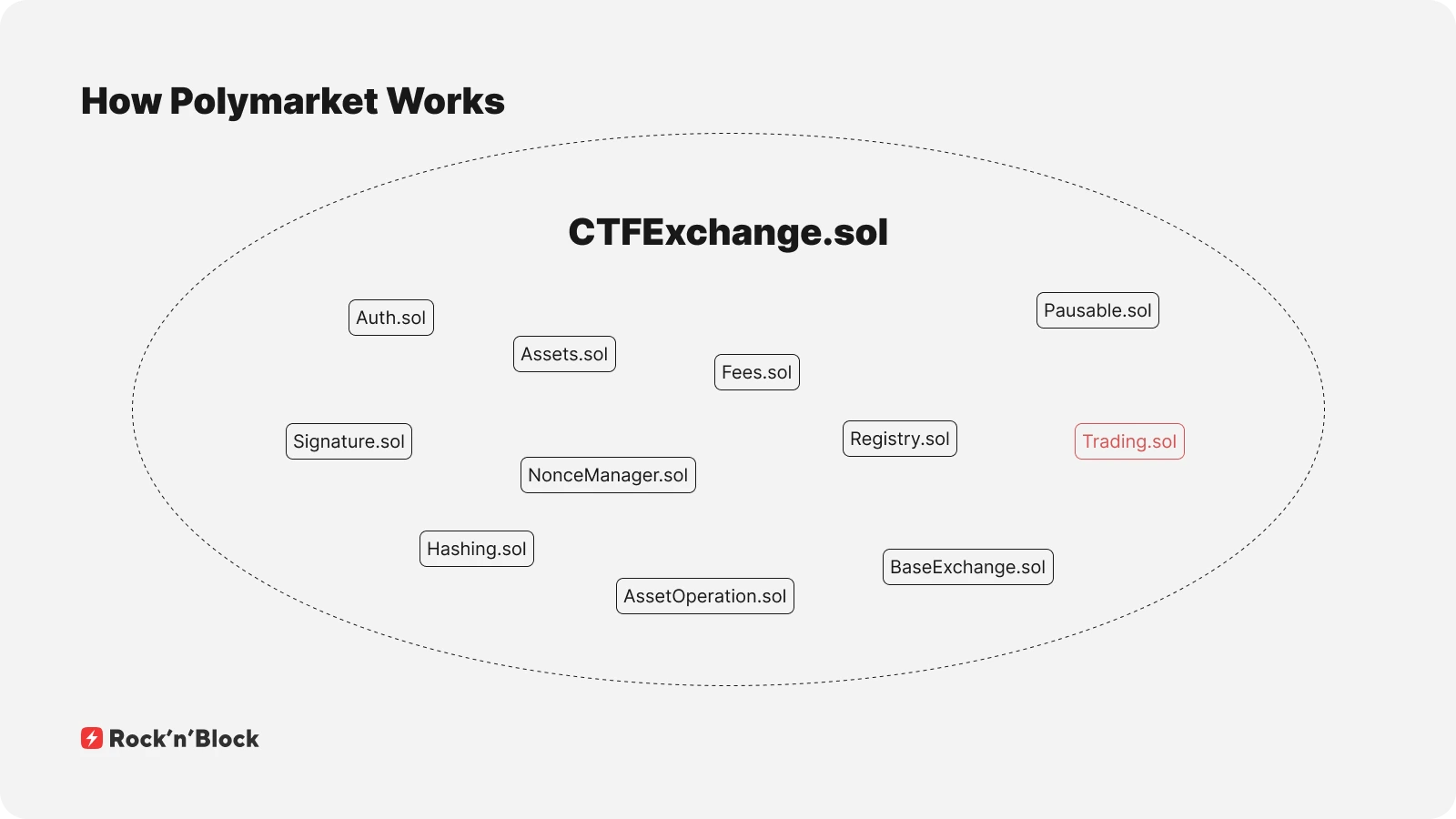 polymarket CFTExchange.sol contract overview