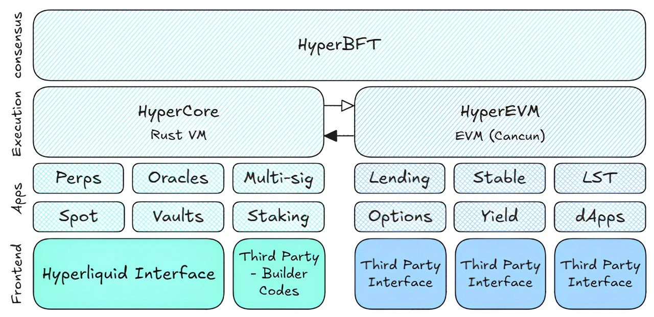 Архитектура Hyperliquid