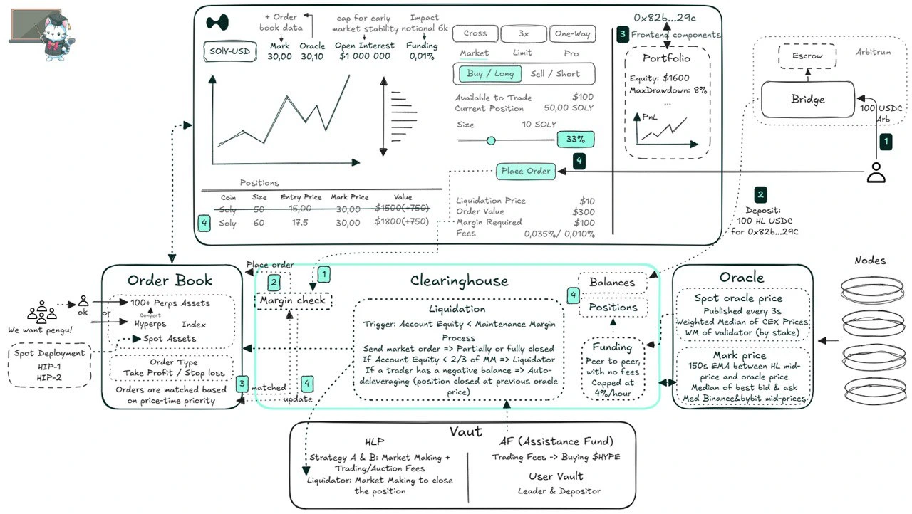 Архитектура Ордербука Hyperliquid - Hypercore