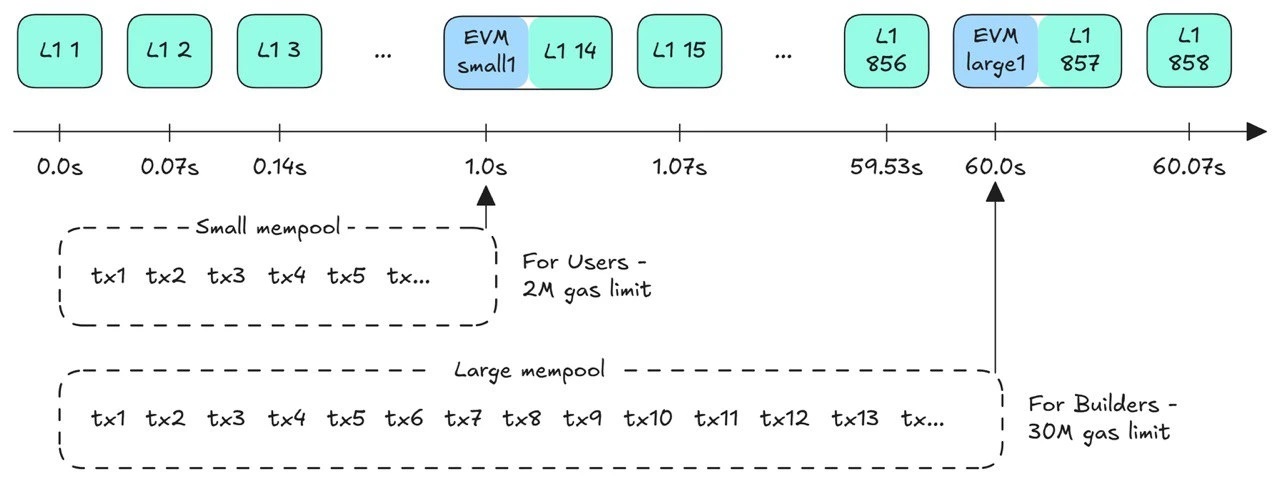 Структура блоков HyperEVM: Большие и Малые блоки