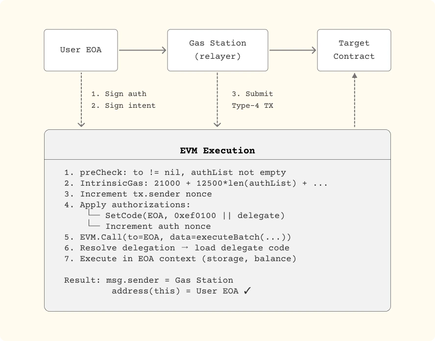 EIP 7702 Gas Station Transaction Work Flow